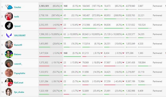 top streamers march 19